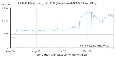 Nigerian Dollar to USD: A Comprehensive Guide to Currency Exchange Rates