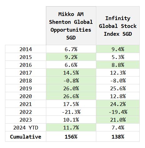 Nikko AM Shenton Short Term Bond Fund: Your Gateway to 6.5% Profit Potential in 2025