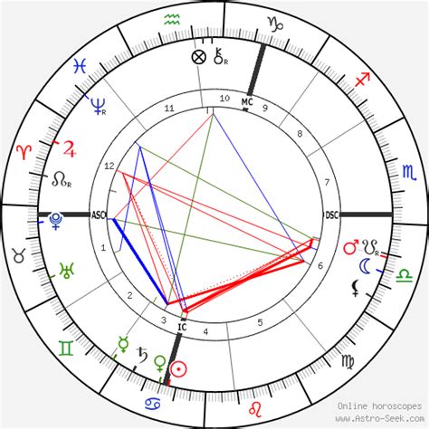 Nikola Tesla Natal Chart