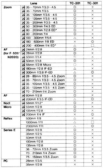 Nikon Teleconverter Compatibility Chart