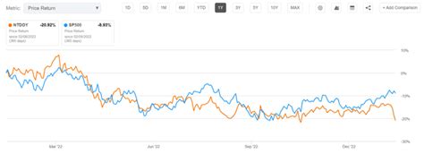 Nintendo Stock Price Performance in 2023