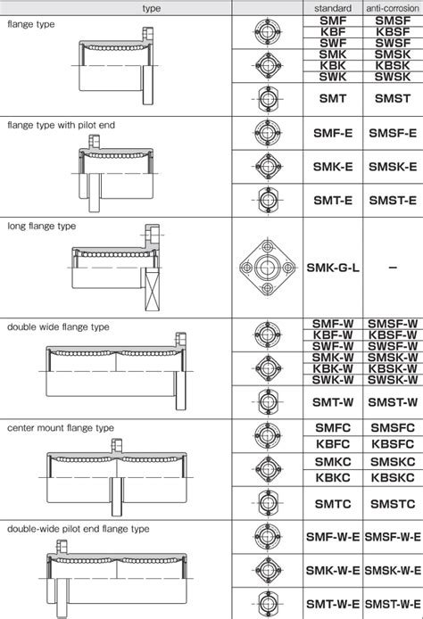 Nippon Bearing: Markets and Applications