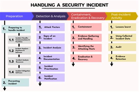 Nist Incident Response Plan Template
