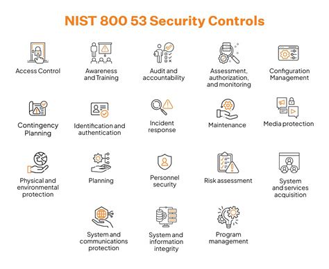 Nist Security Controls Catalog Sp 800 53