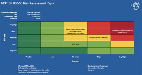 Nist Templates For Risk Assessment