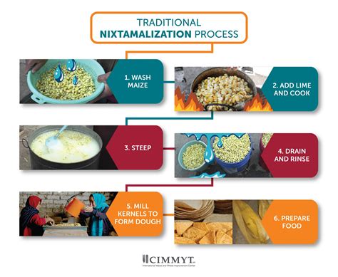 Nixtamalization: