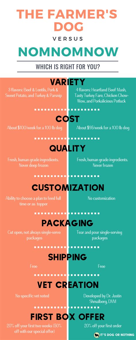 NomNomNow vs A Pup Above: A Comprehensive Comparison for 2025