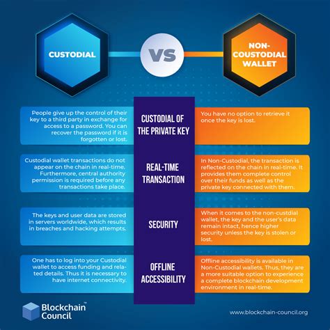 Non-Custodial Wallets without KYC