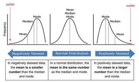 Non-Susceptibility to Outliers: