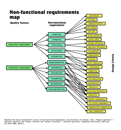 Non-functional Requirements Examples And Templates