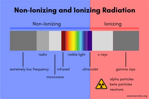 Non-ionizing: