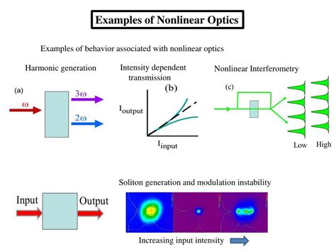 Nonlinear Optics: