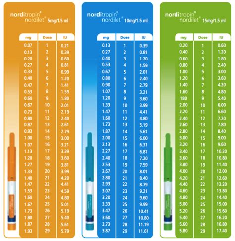 Norditropin Dosage Chart
