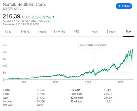 Norfolk Southern Stock: A Comprehensive Analysis for Investors