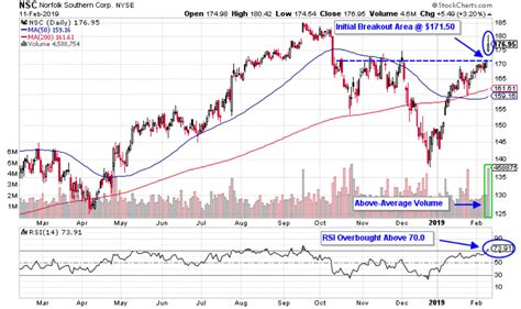 Norfolk Southern Stock Price: A Comprehensive Analysis