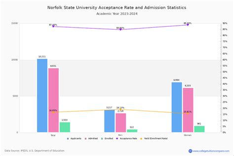Norfolk State University Acceptance Rate: Unveiling the Path to Becoming a Spartan