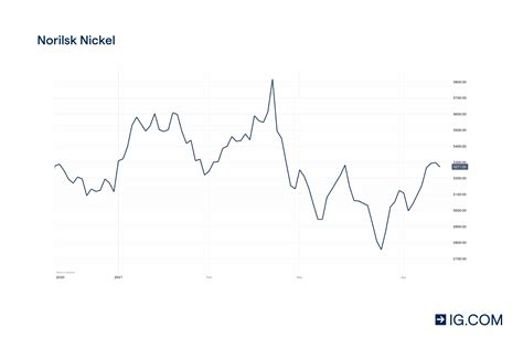 Norilsk Nickel Stock Chart