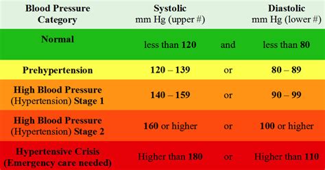 Normal Blood Pressure Levels