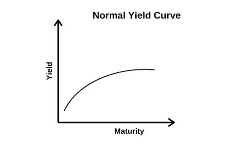 Normal Yield Curve: