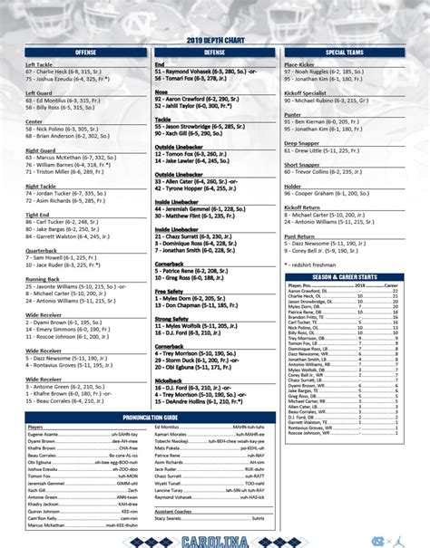 North Carolina Football Depth Chart