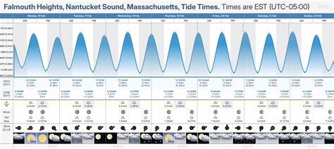 North Falmouth Tide Chart