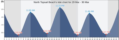 North Topsail Tide Chart