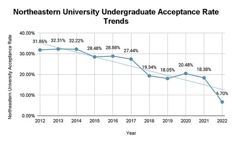 Northeastern Illinois University Acceptance Rate: Pathway to Higher Education