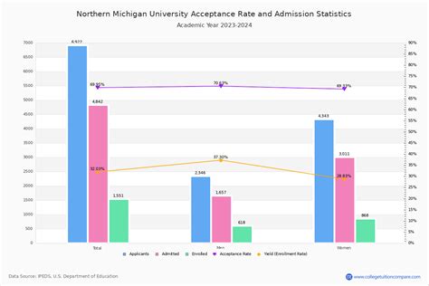 Northern Michigan University Acceptance Rate: A Comprehensive Overview