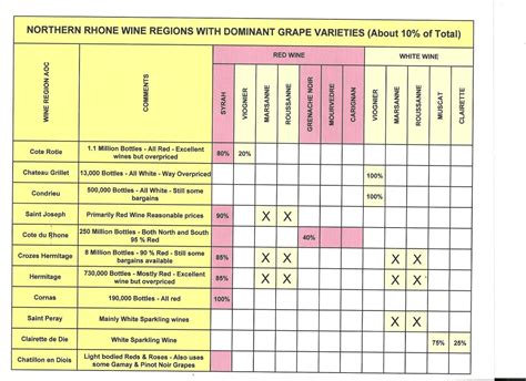 Northern Rhone Vintage Chart
