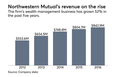 Northwestern Mutual Pay: A Comprehensive Overview of Compensation and Benefits