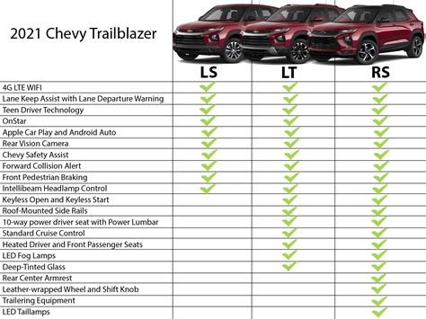 Not considering all trim levels: