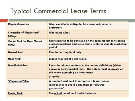 Not considering the lease terms: