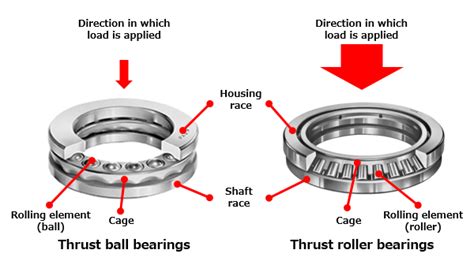 Not using the right bearing for the job.