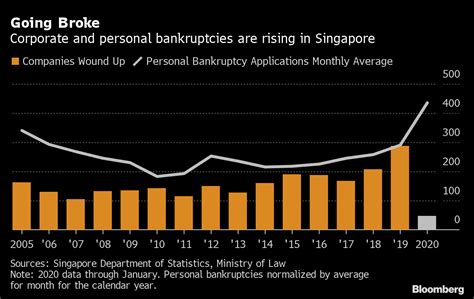 Notable Bankruptcies in Singapore