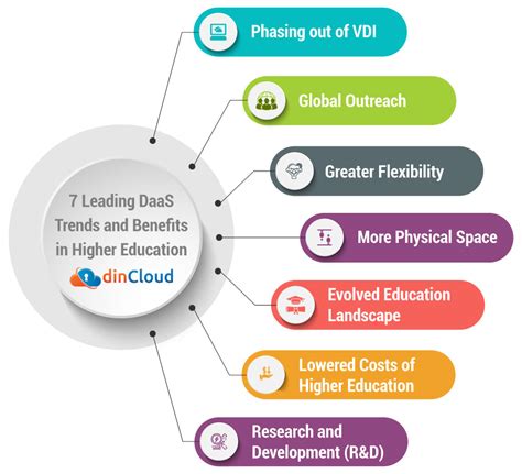 Notable Trends in Higher Education