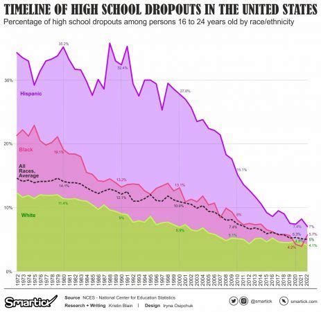 Notaeshannah: Understanding and Addressing School Dropout Rates