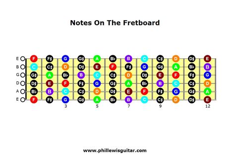 Notes On A Guitar Fretboard Chart