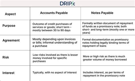 Notes Payable vs. Accounts Payable: A Comprehensive Guide to Short-Term Liabilities