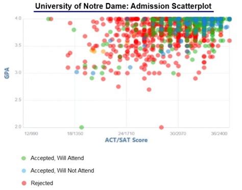 Notre Dame Acceptance Rate Out of State: Historical Data