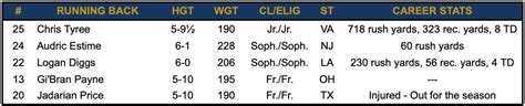 Notre Dame Football Running Back Depth Chart