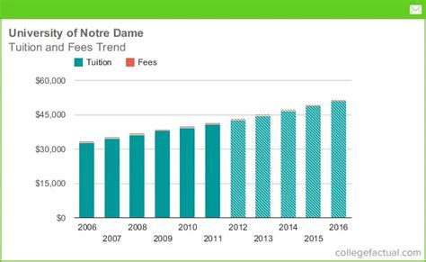 Notre Dame Ohio Tuition: Unlocking the Cost of Higher Education