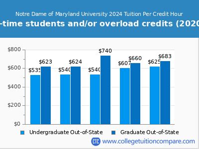 Notre Dame University Maryland Tuition: A Comprehensive Overview