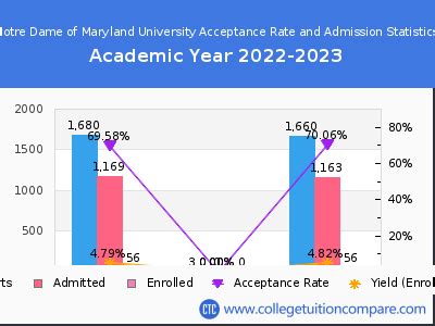 Notre Dame of Maryland University Acceptance Rate: Breaking Down the Numbers