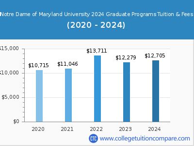 Notre Dame of Maryland University Tuition: What You Need to Know