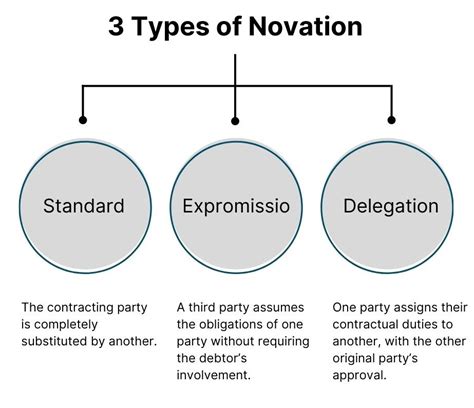 Novation of Contract: A Comprehensive Guide to 3 Types of Contract Changes