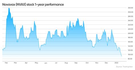 Novavax Stock Forecast 2025: The Road to $250