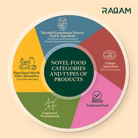 Novel Food Products: