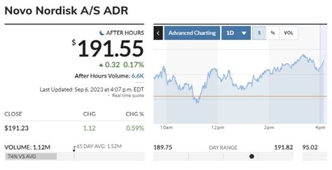 Novo Nordisk Share Price Euro: A Comprehensive Analysis