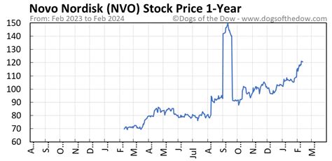 Novo Nordisk Share Price Euro: A Comprehensive Guide