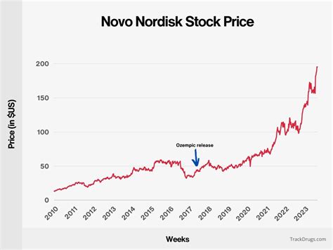 Novo Nordisk Share Price Euro: A Comprehensive Overview